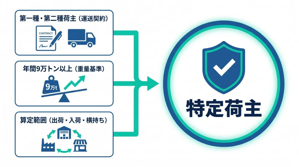 特定荷主の判断基準を表すイラスト