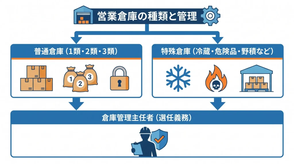 営業倉庫の種類と施設設備基準を表すイラスト